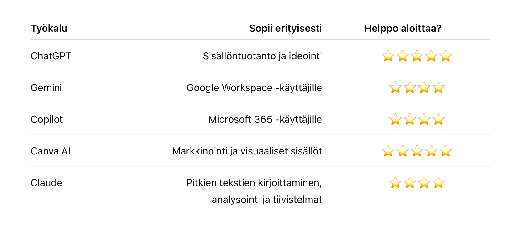 Vertailu yleisimmistä tekoälytyökaluista yrittäjälle: ChatGPT, Gemini, Copilot, Claude ja Canva