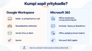 Kuvitus Google Workspacen ja Microsoft 365:n vertailusta yrityksen työkalujen valinnassa.