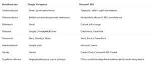 Vertailutaulukko Google Workspacen ja Microsoft 365:n tärkeimmistä eroista yrityskäytössä.